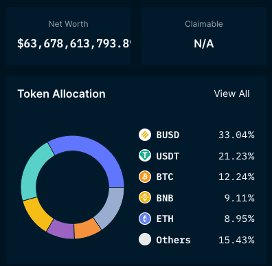 Binance reserves are illustrated by Nansenportfolio.