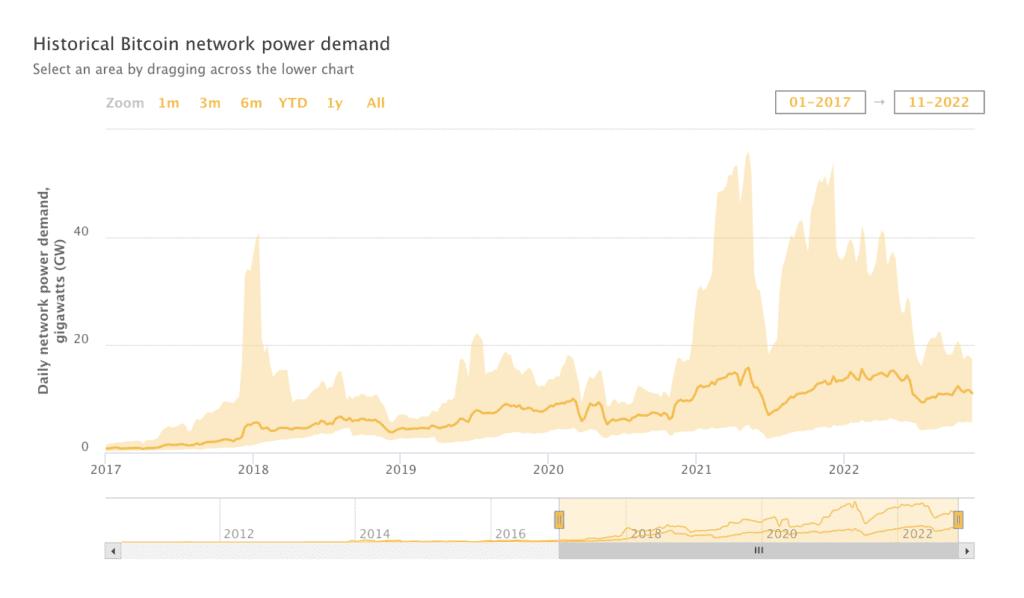 graph showing bitcoin electricity