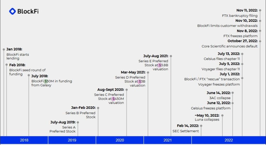 A timeline of BlockFi destruction shared at the end of the declaration 