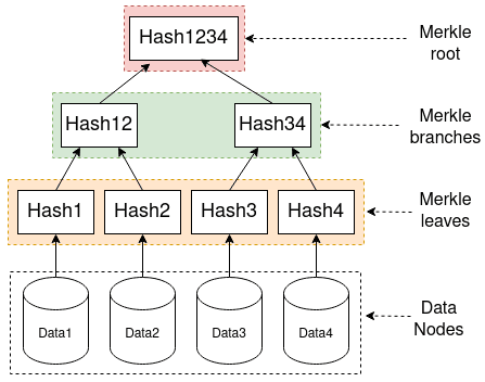 Merkle tree