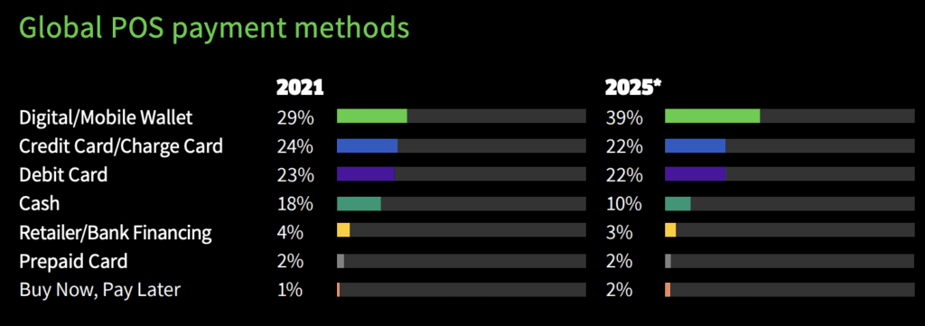 POS preferences according to the FIS 2021 Global Payments report