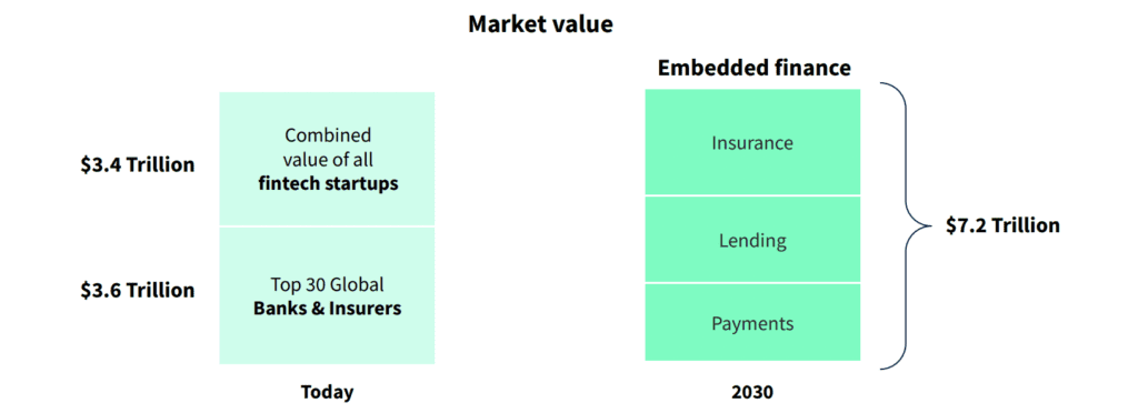 chart showing possible future market value of embedded finance