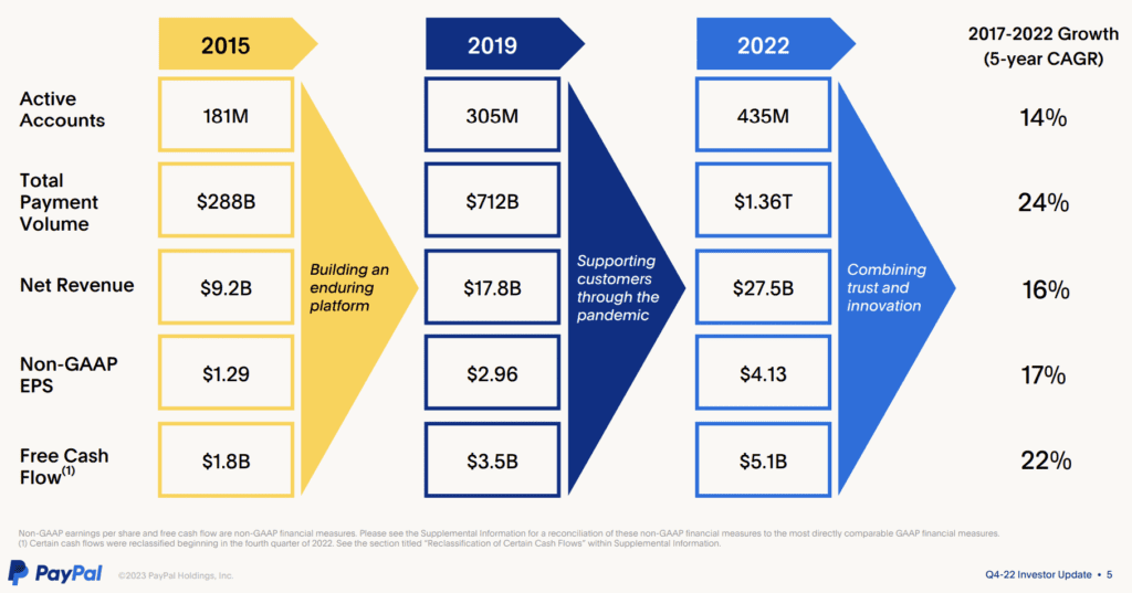 5 year CAGR paypal q42022