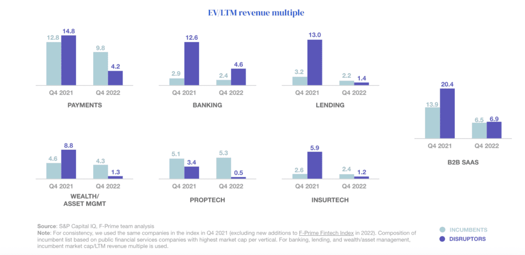 graphs showing comparative valuations of fintechs and incumbent financial services