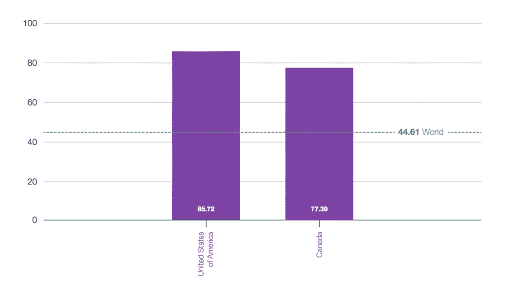 graph showing US AI readiness