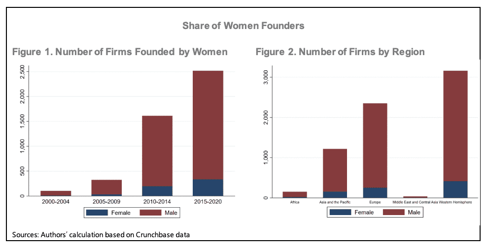 amount of female led firms