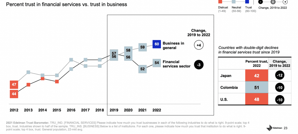 graph showing declining trust in financial services