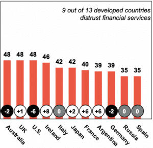 decline in trust in financial services in US 