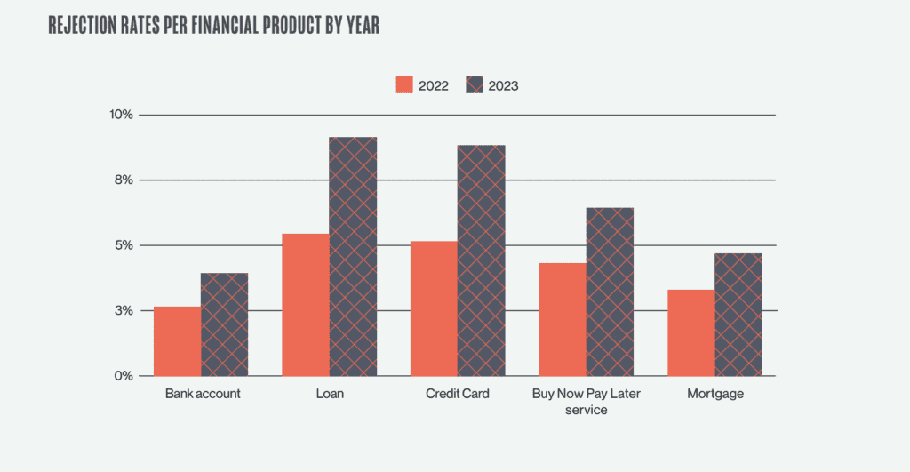 rejection rates for credit products