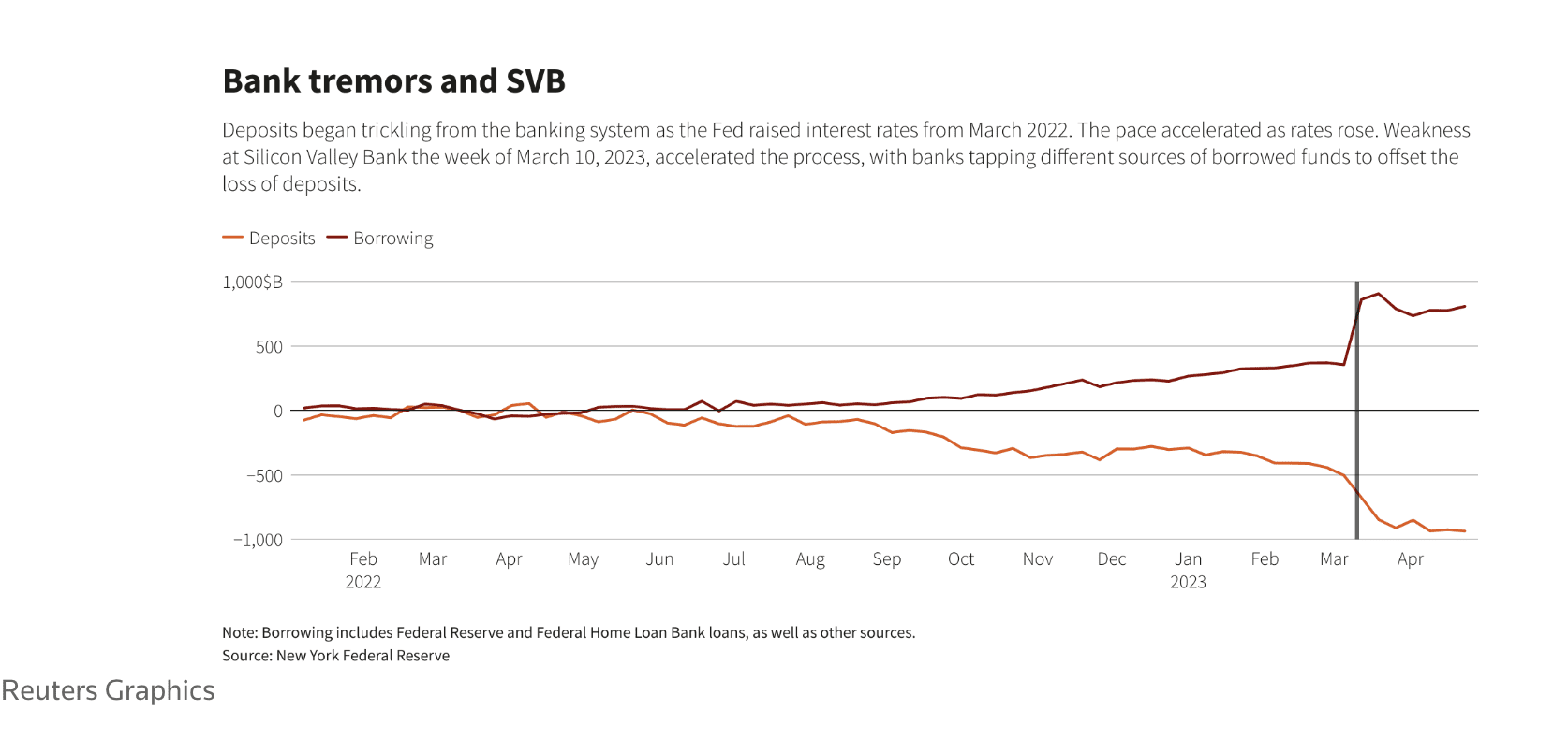 bank and lendind post svb