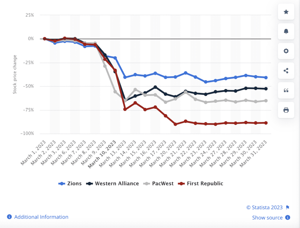 Stock price change of select regional banks in the United States in March 2023