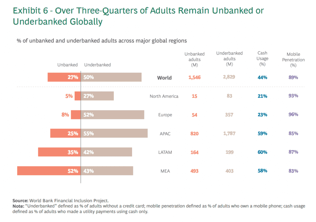 levels of unbanked and underbanked