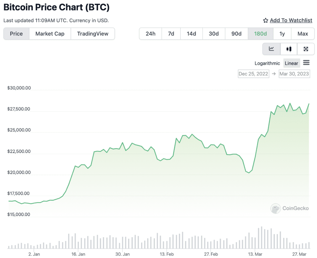 Price chart graph