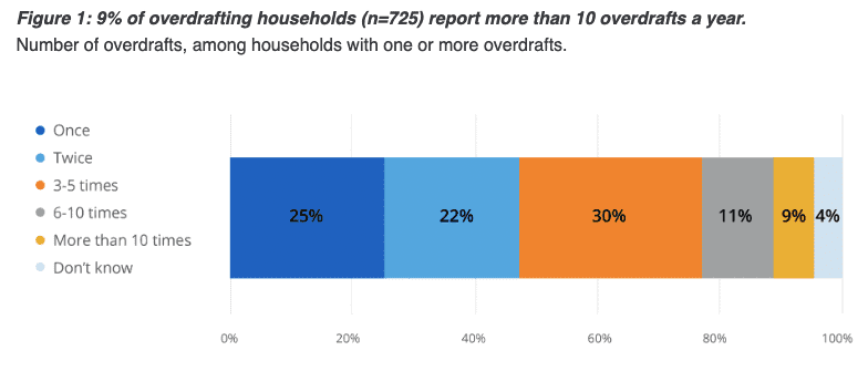 Number of overdrafts per year