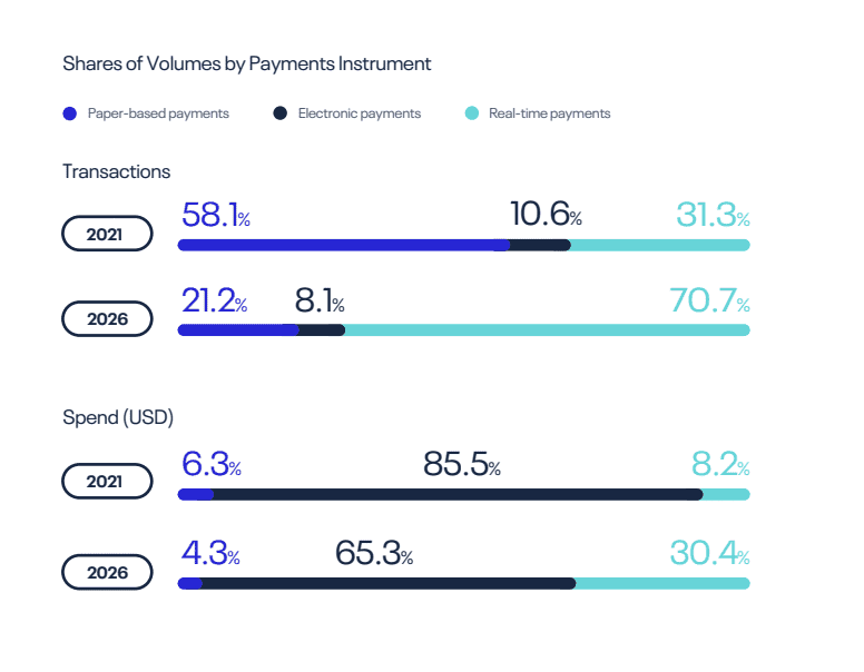 Transaction Volumes in India by payment type.