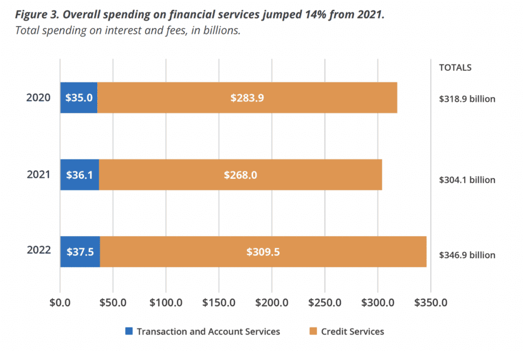 rise in credit card spending