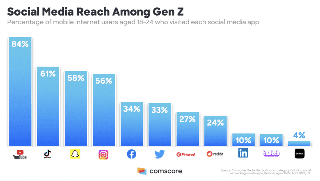 social media reach
