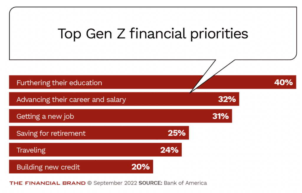 genz financial prioritites graph