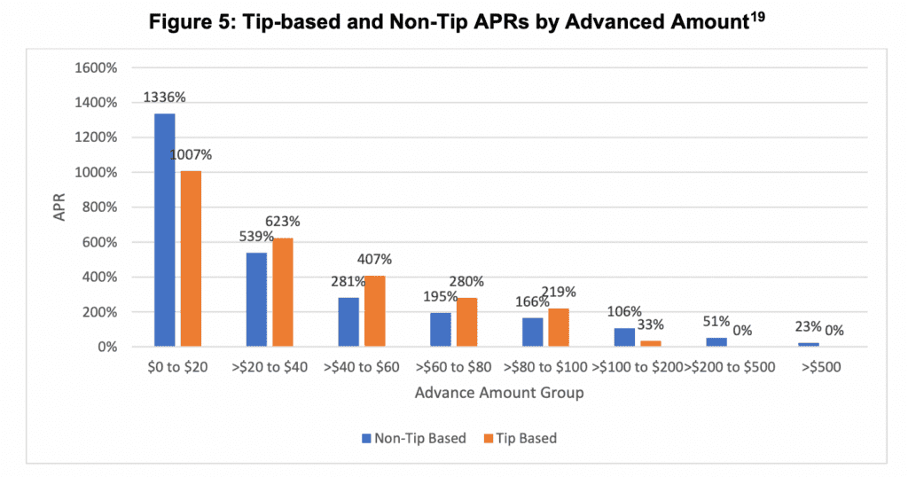 graph showing APRs on EWA 