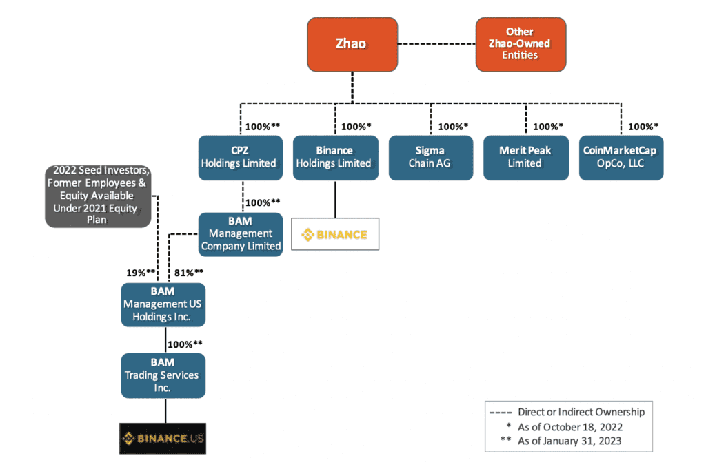 map of binance and affiliates