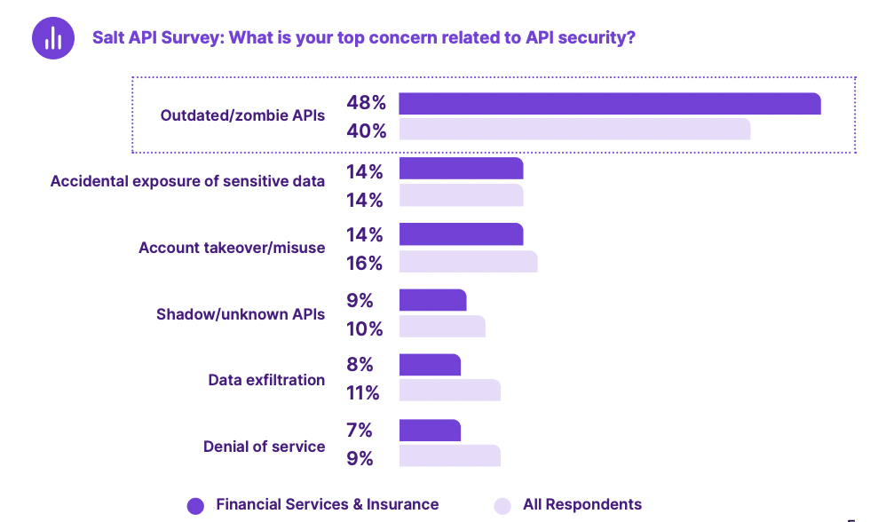 API security concerns