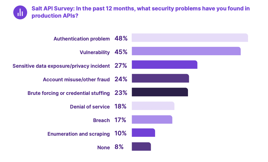 API security problems