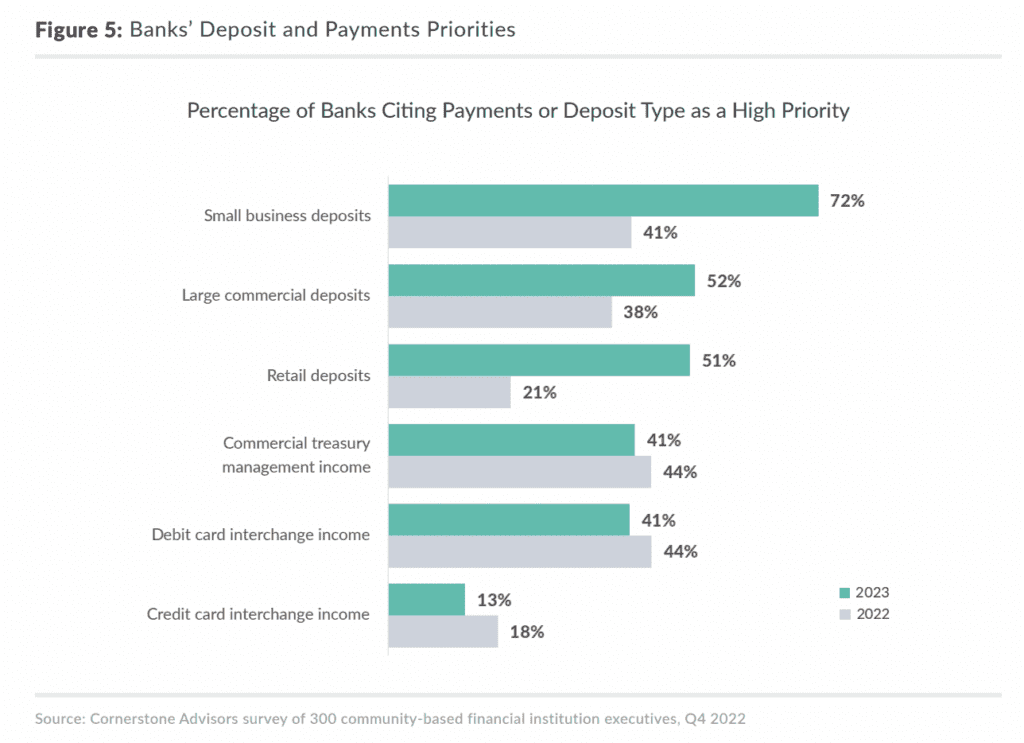 priorities of banking execs