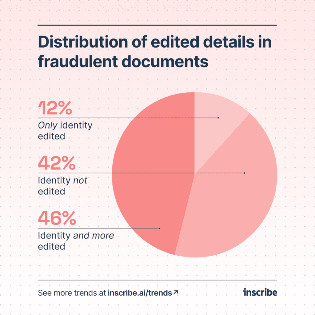 fraudulent documents details - Inscribe
