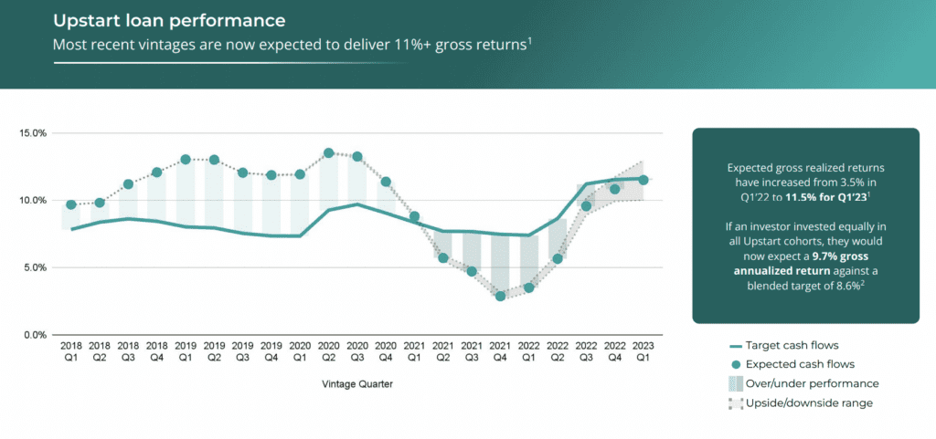 upstart loan performance 2018-2023