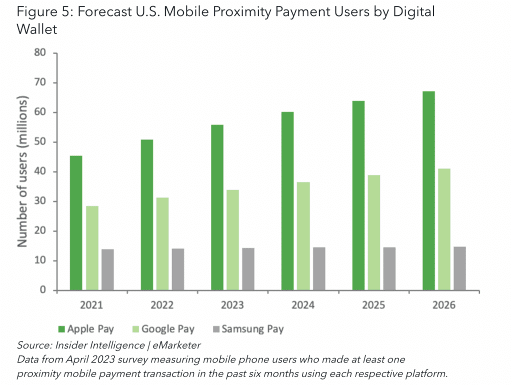 digital wallet use