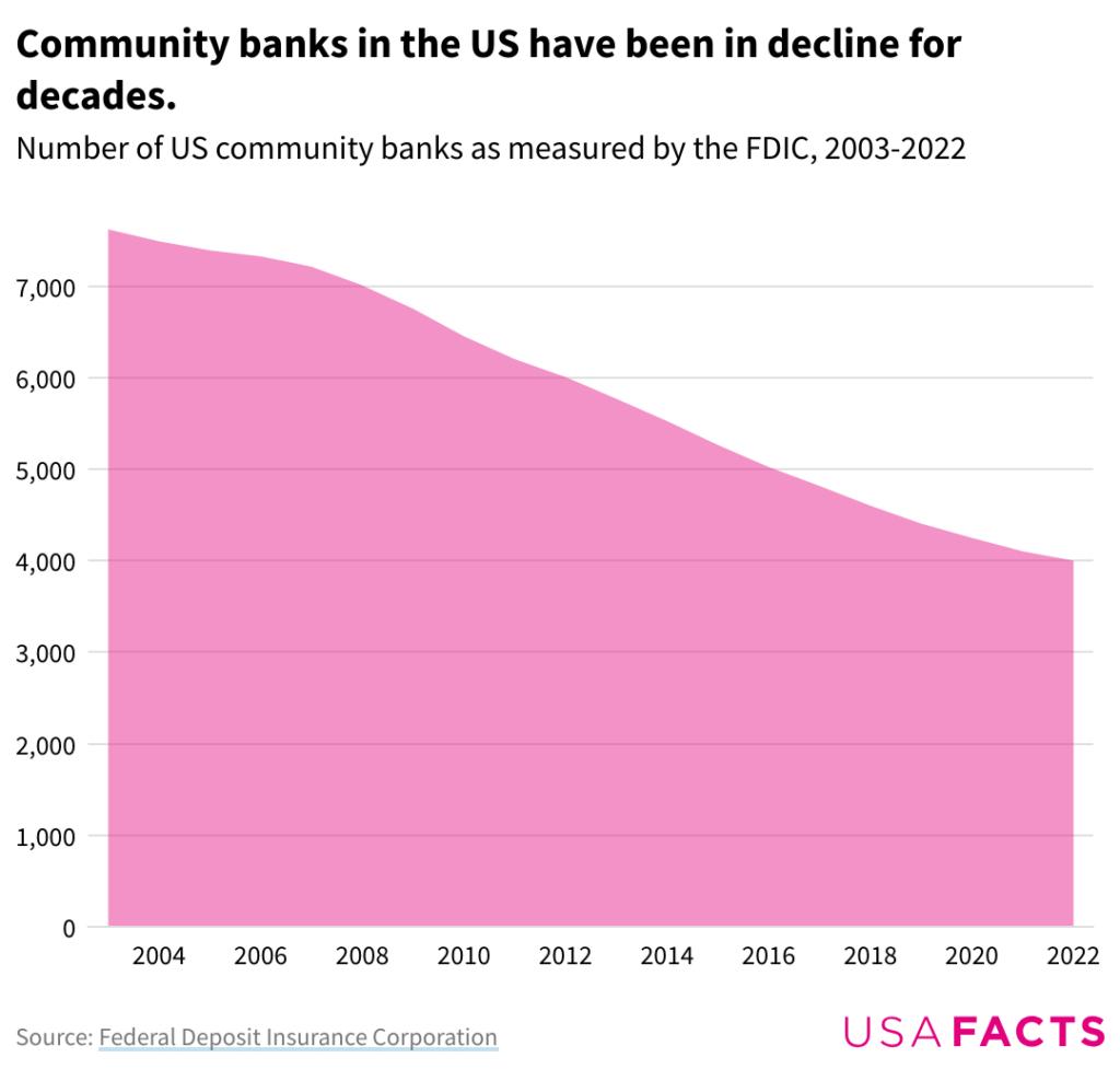 community bank decline