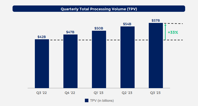 Marqeta Quarterly processing volume