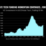 Climate Tech Funding Momentum Continues…For Now