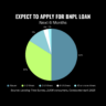 Expect to Apply for BNPL Loan